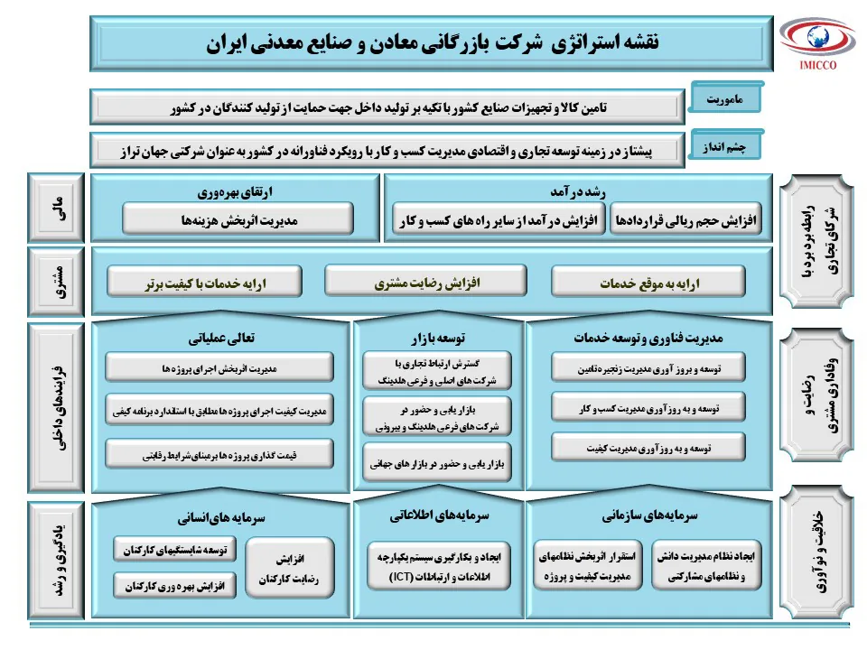 نقشه استراتژیک شرکت بازرگانی معادن و صنایع معدنی ایران